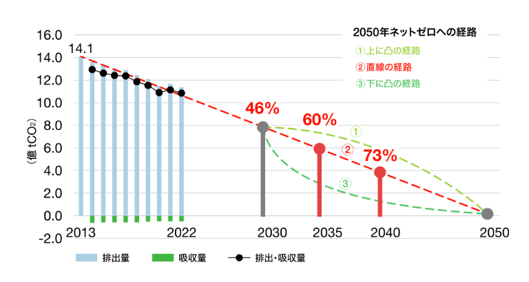日本の排出削減の現状と次期NDC水準 2030年:46%、2035年:60%、2040年:73%、2050年目標:排出・吸収量0 (2050年ネットゼロ)